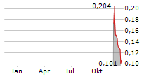 MINDARK PE AB Chart 1 Jahr