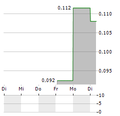 MINDARK PE Aktie 5-Tage-Chart