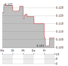 MINDARK PE Aktie 5-Tage-Chart