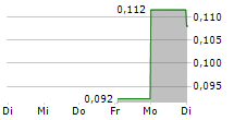 MINDARK PE AB 5-Tage-Chart