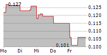 MINDARK PE AB 5-Tage-Chart