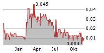 MINDBIO THERAPEUTICS CORP Chart 1 Jahr