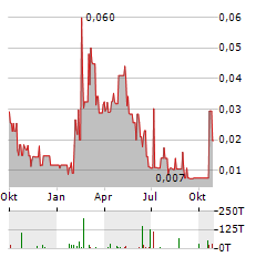 MINDBIO THERAPEUTICS Aktie Chart 1 Jahr