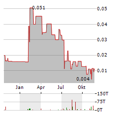 MINDBIO THERAPEUTICS Aktie Chart 1 Jahr