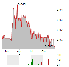 MINDBIO THERAPEUTICS Aktie Chart 1 Jahr