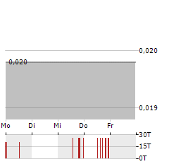 MINDBIO THERAPEUTICS Aktie 5-Tage-Chart