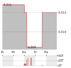 MINDBIO THERAPEUTICS Aktie 5-Tage-Chart