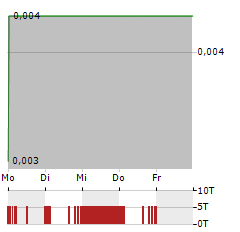 MINDBIO THERAPEUTICS Aktie 5-Tage-Chart