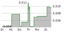 MINDBIO THERAPEUTICS CORP 5-Tage-Chart