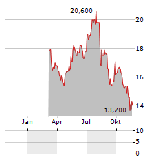 MINEBEA MITSUMI INC ADR Aktie Chart 1 Jahr