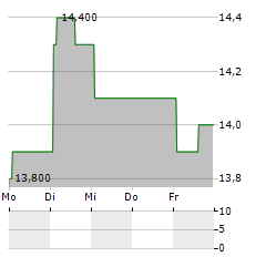 MINEBEA MITSUMI INC ADR Aktie 5-Tage-Chart