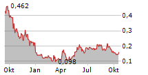 MINEHUB TECHNOLOGIES INC Chart 1 Jahr