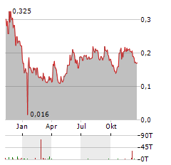 MINEHUB TECHNOLOGIES Aktie Chart 1 Jahr