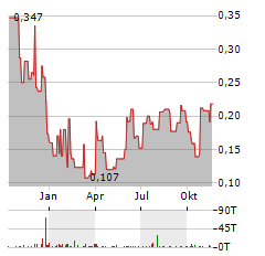 MINEHUB TECHNOLOGIES Aktie Chart 1 Jahr