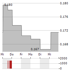 MINEHUB TECHNOLOGIES Aktie 5-Tage-Chart