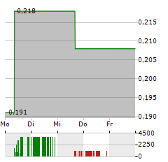 MINEHUB TECHNOLOGIES Aktie 5-Tage-Chart