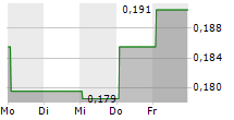 MINEHUB TECHNOLOGIES INC 5-Tage-Chart