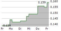 MINEHUB TECHNOLOGIES INC 5-Tage-Chart