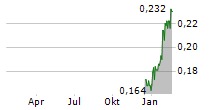 MINERA ALAMOS INC Chart 1 Jahr