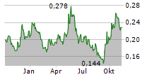 MINERA ALAMOS INC Chart 1 Jahr