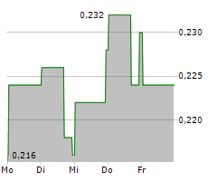 MINERA ALAMOS INC Chart 1 Jahr