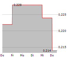 MINERA ALAMOS INC Chart 1 Jahr