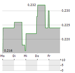 MINERA ALAMOS Aktie 5-Tage-Chart