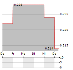 MINERA ALAMOS Aktie 5-Tage-Chart