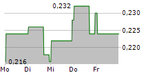 MINERA ALAMOS INC 5-Tage-Chart