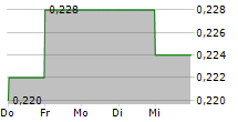 MINERA ALAMOS INC 5-Tage-Chart