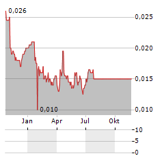 MINERAL COMMODITIES Aktie Chart 1 Jahr