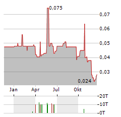 MINERAL HILL INDUSTRIES Aktie Chart 1 Jahr