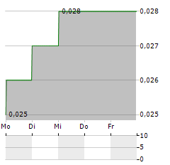 MINERAL HILL INDUSTRIES Aktie 5-Tage-Chart