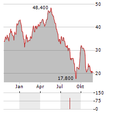 MINERAL RESOURCES LIMITED ADR Aktie Chart 1 Jahr