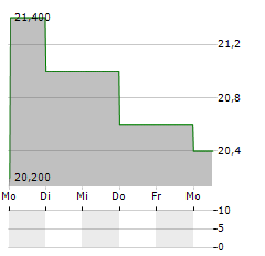 MINERAL RESOURCES LIMITED ADR Aktie 5-Tage-Chart