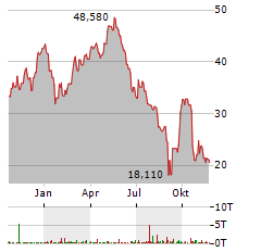 MINERAL RESOURCES Aktie Chart 1 Jahr