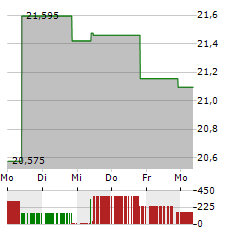 MINERAL RESOURCES Aktie 5-Tage-Chart