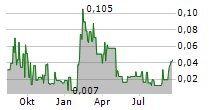 MINERAL ROAD DISCOVERY INC Chart 1 Jahr