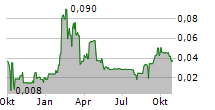 MINERAL ROAD DISCOVERY INC Chart 1 Jahr