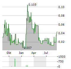 MINERAL ROAD DISCOVERY Aktie Chart 1 Jahr