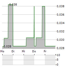 MINERAL ROAD DISCOVERY Aktie 5-Tage-Chart