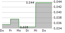 MINERAL ROAD DISCOVERY INC 5-Tage-Chart