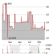 MINERALBRUNNEN UEBERKINGEN-TEINACH Aktie Chart 1 Jahr