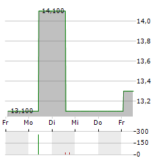 MINERALBRUNNEN UEBERKINGEN-TEINACH Aktie 5-Tage-Chart