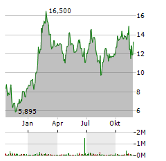 MINERALYS THERAPEUTICS Aktie Chart 1 Jahr