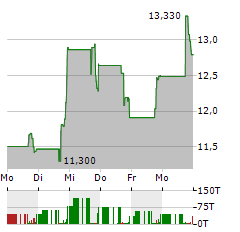 MINERALYS THERAPEUTICS Aktie 5-Tage-Chart