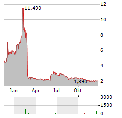 MINERVA NEUROSCIENCES Aktie Chart 1 Jahr