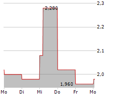 MINERVA NEUROSCIENCES INC Chart 1 Jahr