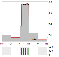 MINERVA NEUROSCIENCES Aktie 5-Tage-Chart