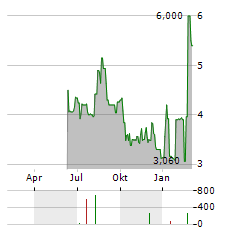 MINERVA SA Aktie Chart 1 Jahr